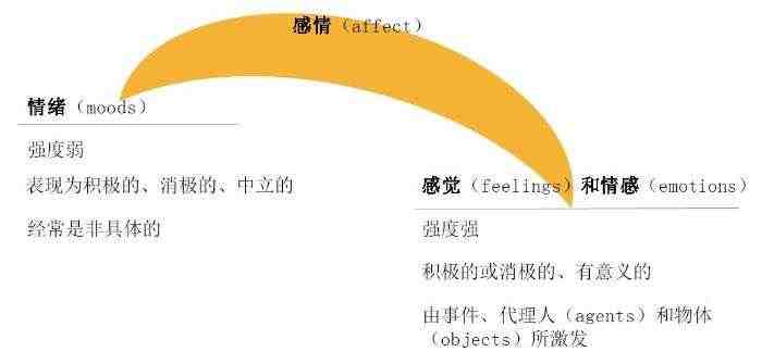 旅游体验中的情感与情感研究：现状与进展