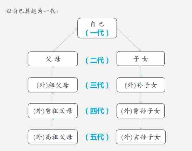 直系三代亲属指的是那些人？