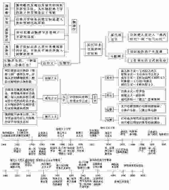 历史必修三思维导图 历史必修三思维导图
