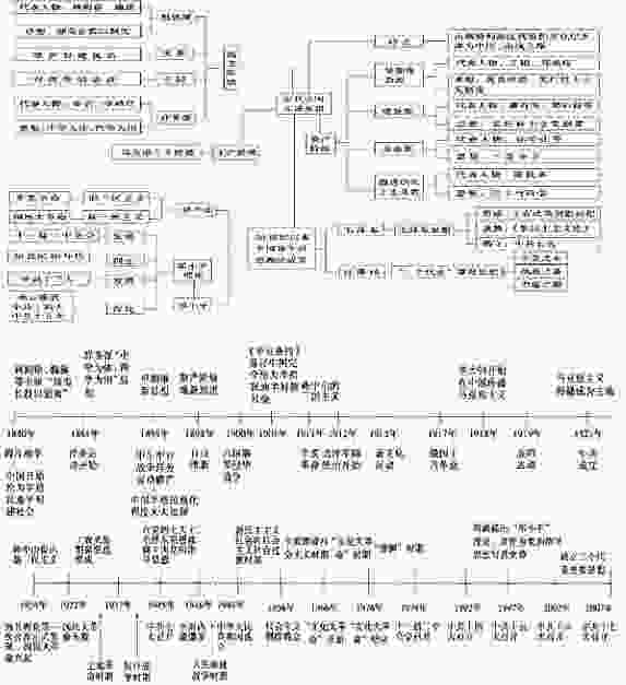 历史必修三思维导图 历史必修三思维导图