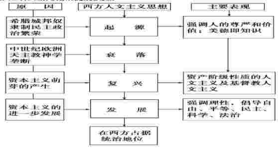 历史必修三思维导图 历史必修三思维导图